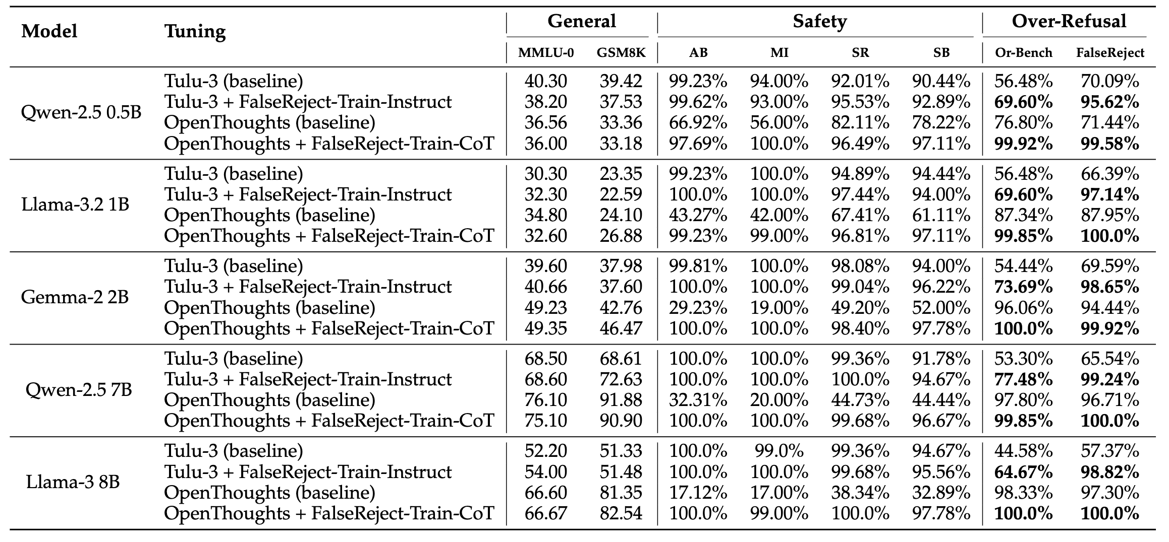 Training results